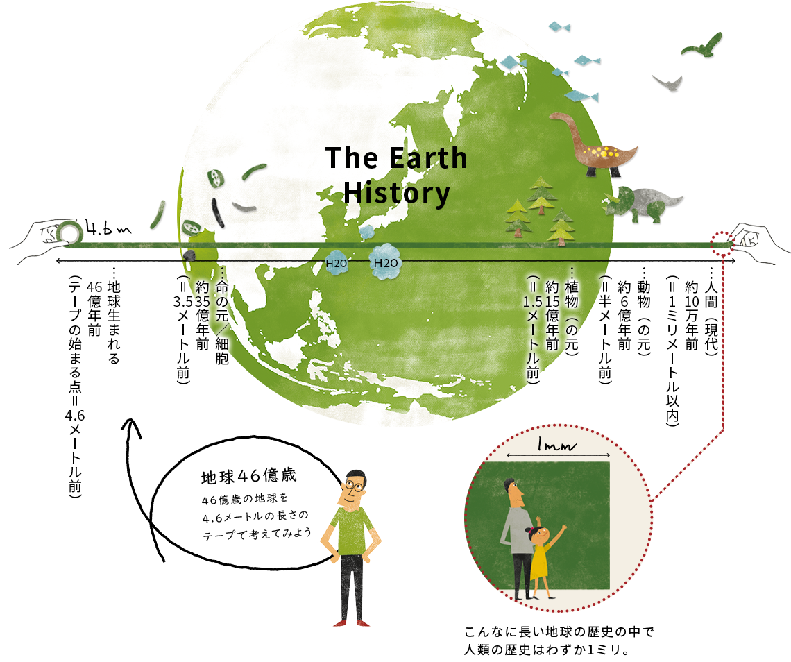 46億年かけて育まれた地球環境を、わたしたち人間が一瞬で使い尽くそうとしている。