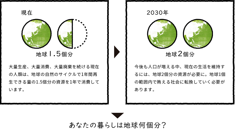 あなたの暮らしは地球何個分？